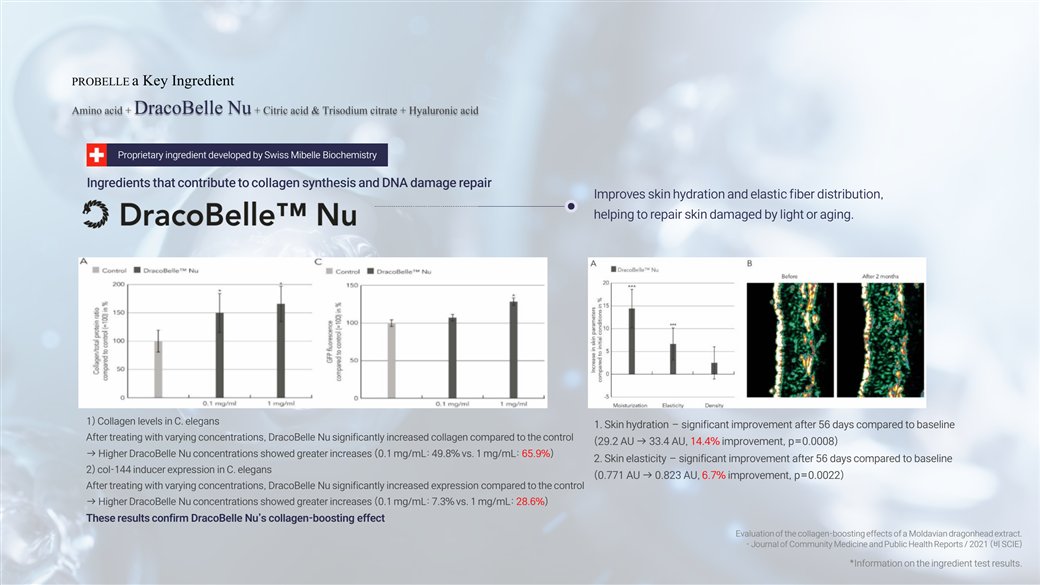 DracoBelle Nu clinical data — collagen boosting, skin hydration and elasticity