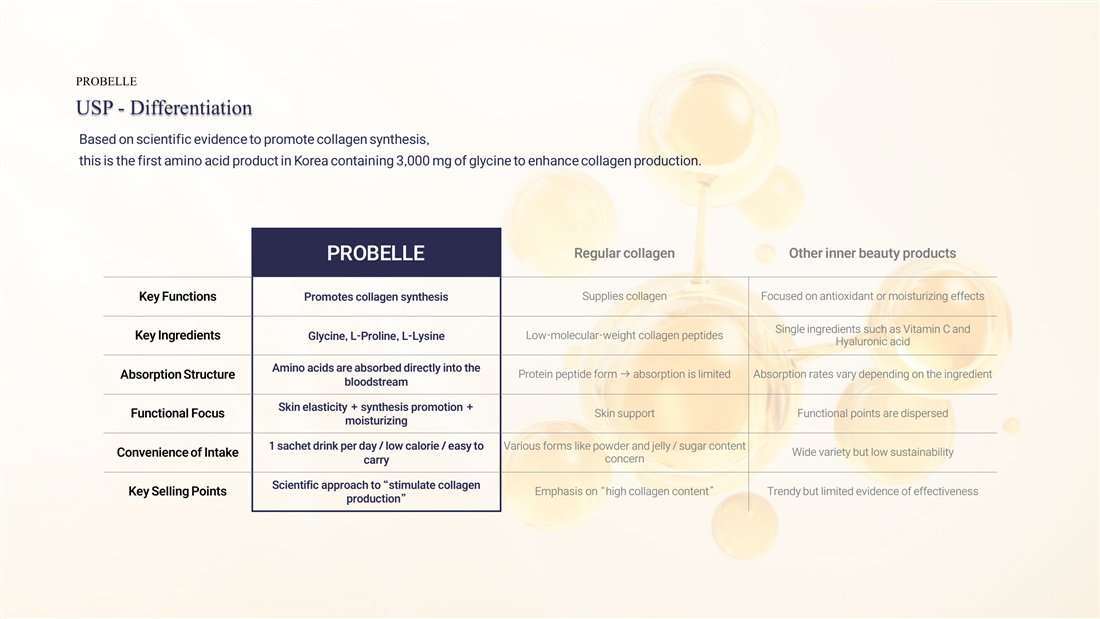 PROBELLE vs regular collagen vs other inner-beauty products — differentiation table